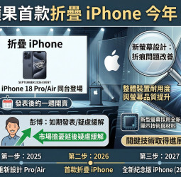 蘋果折疊iPhone傳遇生產挑戰 仍計畫9月發表、首批供貨恐有限