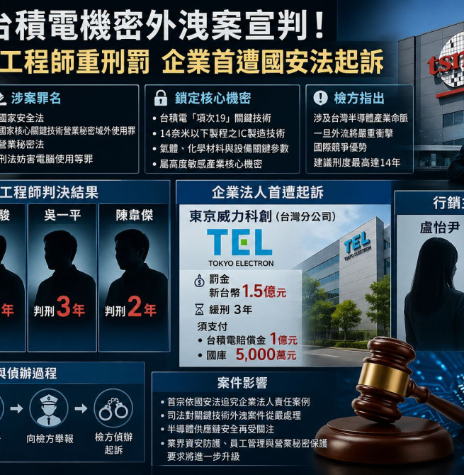台積電前工程師涉洩密遭重判 最重10年、東京威力罰金1.5億元