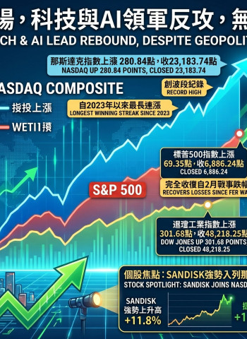 美股無視美伊衝突升溫全面反彈 那指創兩年最長連漲紀錄