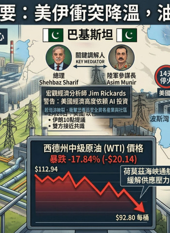 川普宣布暫停轟炸伊朗14天 接受停火提議、荷莫茲海峽成關鍵 國際油價重挫近18%
