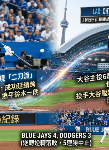 大谷翔平6局僅失1分仍無緣勝投 43場連續上壘追平鈴木一朗紀錄