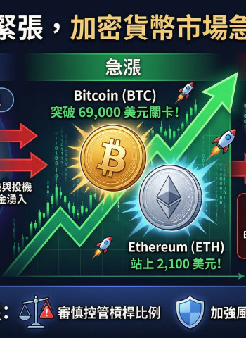 川普對伊朗最後通牒倒數 比特幣飆破6.9萬美元 加密市場24小時爆倉近2億美元
