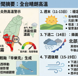 天氣轉熱！3縣市高溫警示 下週鋒面報到北部轉雨