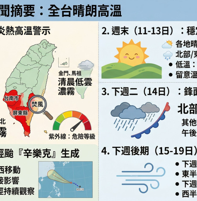 天氣轉熱！3縣市高溫警示 下週鋒面報到北部轉雨