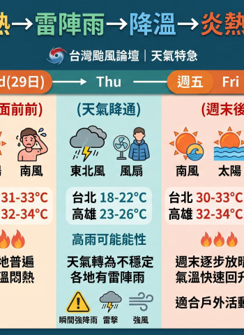 明起鋒面報到全台變天！雷雨襲台降溫 週末再轉炎熱