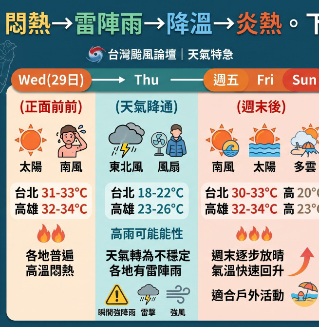 明起鋒面報到全台變天！雷雨襲台降溫 週末再轉炎熱