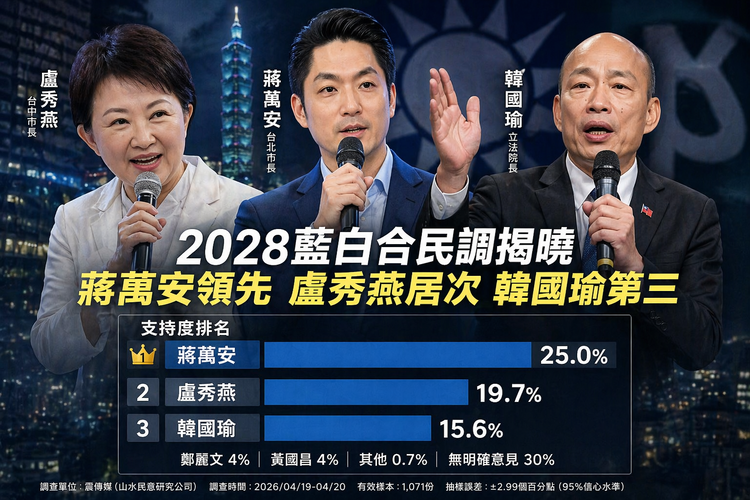 震傳媒民調揭臺灣2028藍白合競局　蔣萬安領先盧秀燕韓國瑜浮現接班梯隊