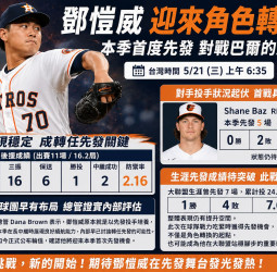 鄧愷威轉任先發！太空人宣布對決金鶯 台灣時間周三登板