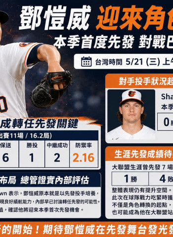 鄧愷威轉任先發！太空人宣布對決金鶯 台灣時間周三登板