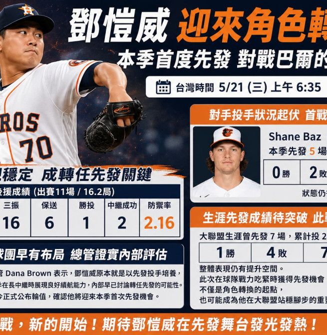 鄧愷威轉任先發！太空人宣布對決金鶯 台灣時間周三登板