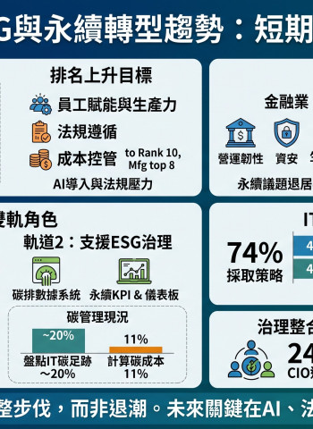 企業永續優先順位下滑！AI與法遵壓力崛起成新關鍵