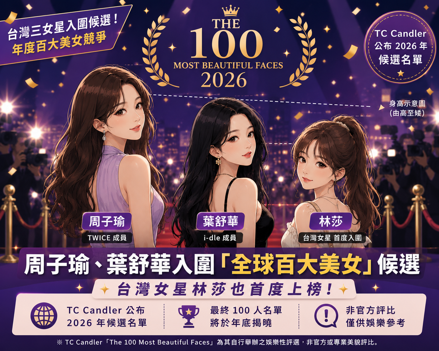周子瑜、葉舒華入圍「全球百大美女」候選！林莎首獲提名　3台灣女星角逐