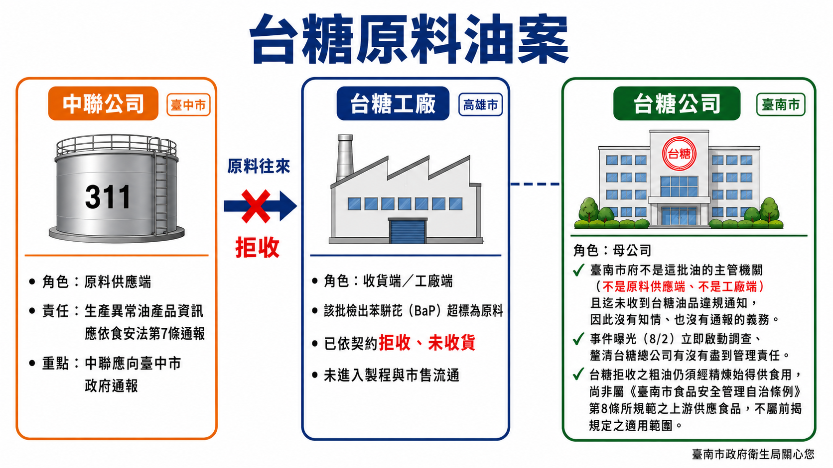 中聯油脂案爭議延燒 南市府：食安事件應回歸制度檢討、勿淪政治攻防