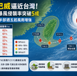 強颱巴威逼近台灣！8縣市暴風侵襲率突破5成　北部、東半部週五起風雨增強