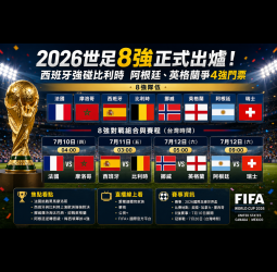 2026世足8強正式出爐！西班牙強碰比利時　阿根廷、英格蘭爭4強門票