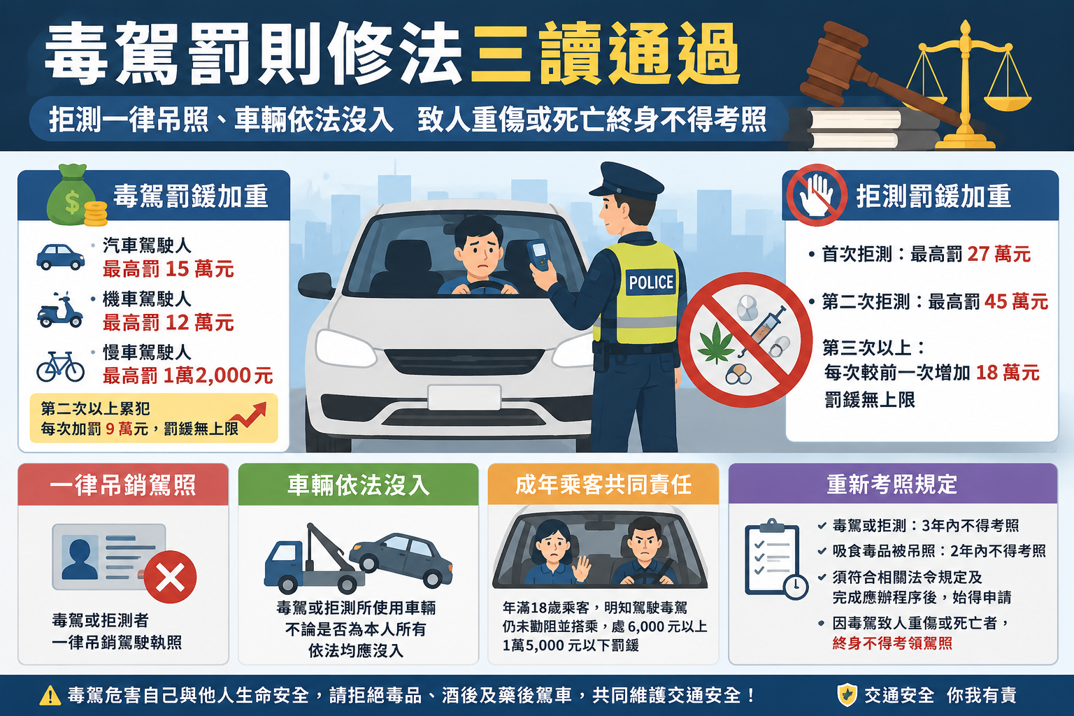 毒駕罰則修法三讀通過　拒測一律吊照、車輛依法沒入　致人重傷或死亡終身不得考照
