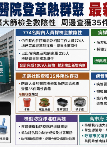 高雄民生醫院登革熱群聚案最新結果出爐 1009人篩檢全陰性、疫情暫未擴大