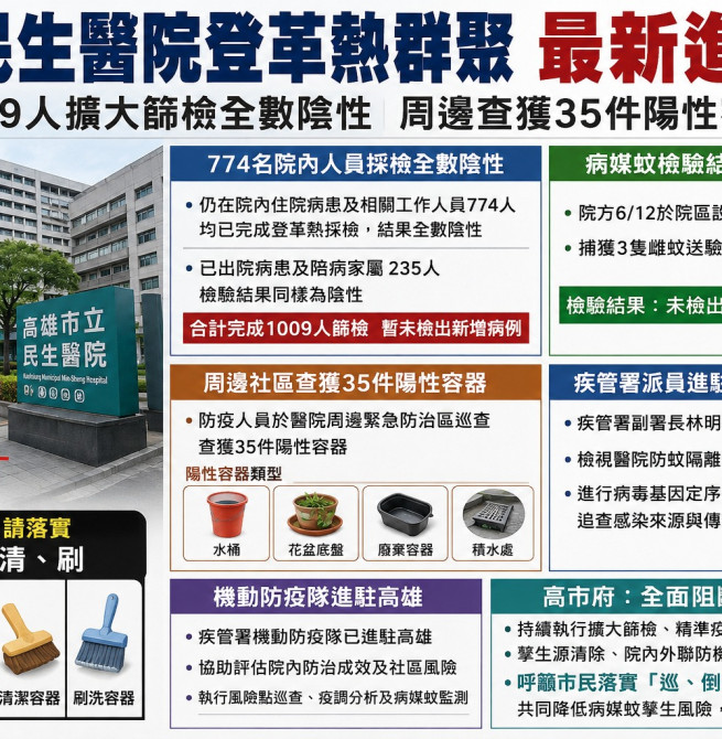 高雄民生醫院登革熱群聚案最新結果出爐 1009人篩檢全陰性、疫情暫未擴大