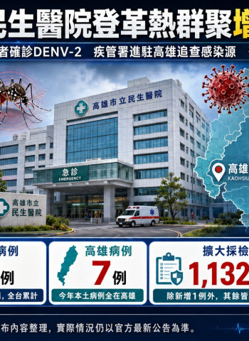高雄民生醫院登革熱群聚增至6例 疾管署南下成立機動防疫隊追查感染源