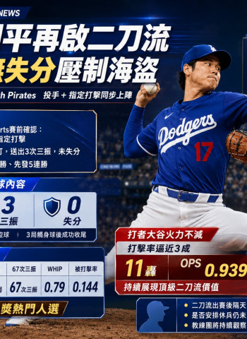 大谷翔平二刀流先發飆K秀 3局無失分力拚本季第7勝與5連勝