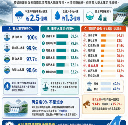 梅雨鋒面助攻全台水庫回補 寶山水庫滿庫、曾文水庫脫離10％警戒