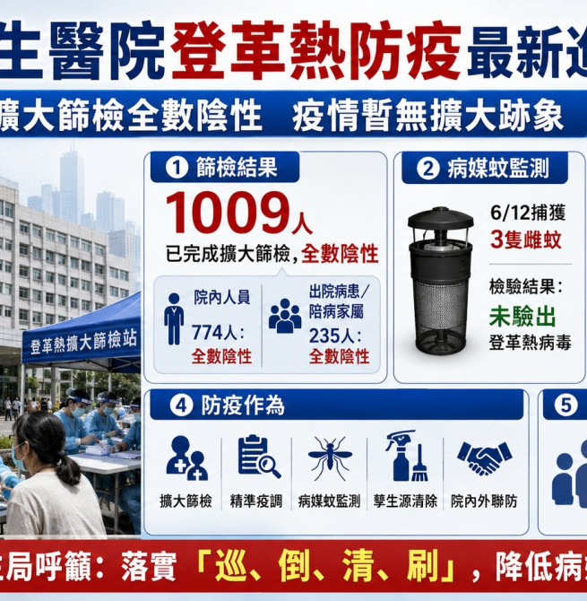 高雄民生醫院登革熱群聚案最新結果出爐 1009人篩檢全陰性、疫情暫未擴大