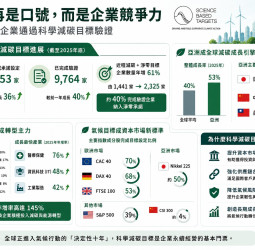 全球逾萬家企業完成SBTi驗證 亞洲減碳大爆發、淨零成供應鏈新門檻