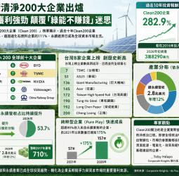 Clean200榜單揭曉 蘋果五連霸、台積電全球第7 永續企業報酬率狠甩化石燃料股