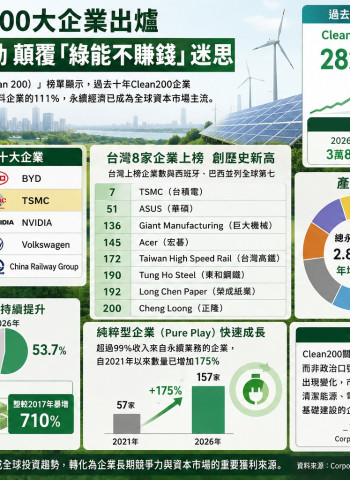 Clean200榜單揭曉 蘋果五連霸、台積電全球第7 永續企業報酬率狠甩化石燃料股