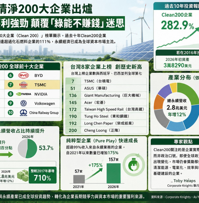 Clean200榜單揭曉 蘋果五連霸、台積電全球第7 永續企業報酬率狠甩化石燃料股