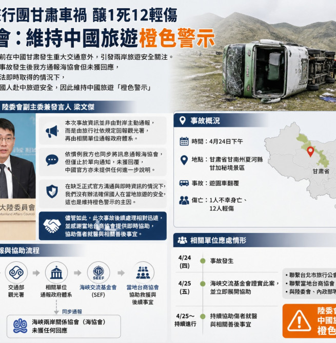 甘肅翻車釀1死12傷 大陸委員會：陸方未通報 赴中旅遊維持橙色警示