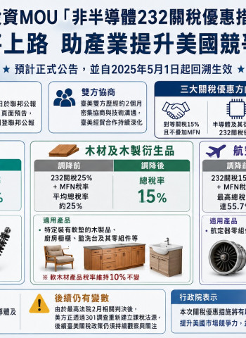 臺美232關稅優惠將上路 汽車零組件、木製品與航空供應鏈受惠