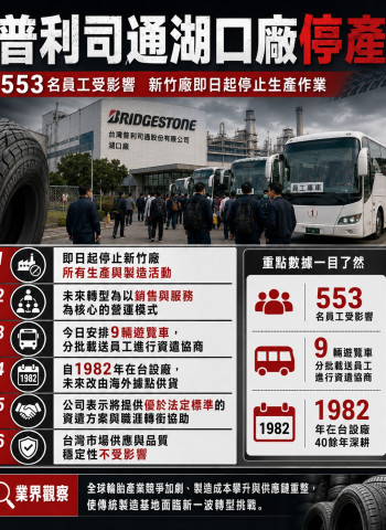 台灣普利司通湖口廠停產 553名員工面臨資遣 公司：轉型銷售與服務模式