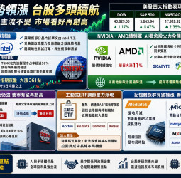 美股科技股續強！Intel暴漲13％掀話題 AI族群帶動台股多頭續航