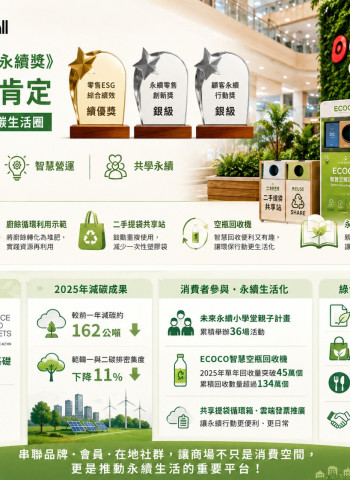 Global Mall勇奪台灣零售永續獎三大獎 打造低碳商場成ESG指標