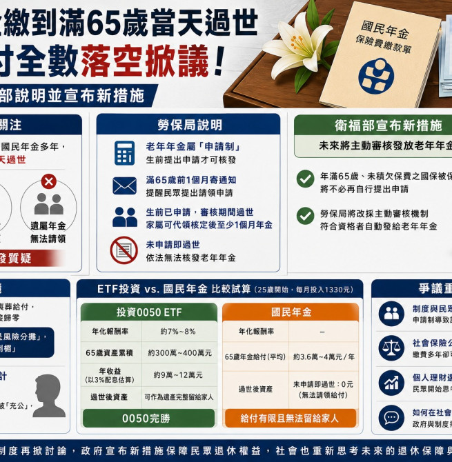 國民年金「65歲當天過世領不到」惹議 Cheap酸：不如買0050還能留給子孫