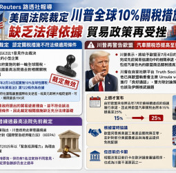 美國法院裁定川普10％全球關稅違法 歐盟再遭關稅警告