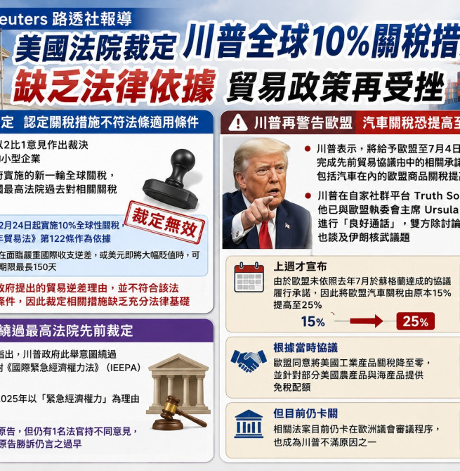 美國法院裁定川普10％全球關稅違法 歐盟再遭關稅警告