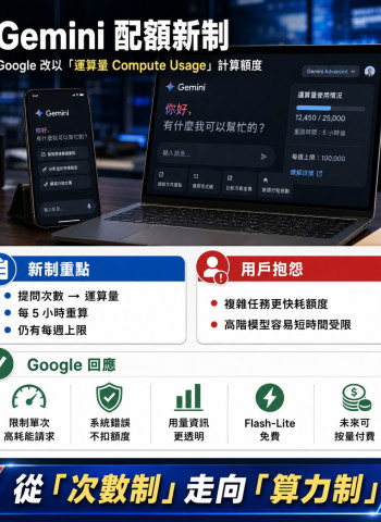 Google調整Gemini用量機制！改以運算量計費 未來開放加購AI額度