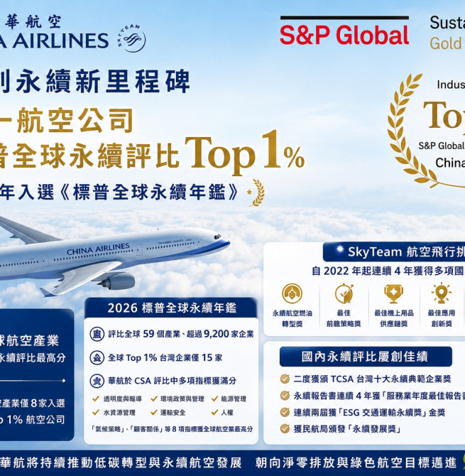 華航奪全球航空永續第一！連9年入選標普永續年鑑 全球唯一Top 1％航空公司
