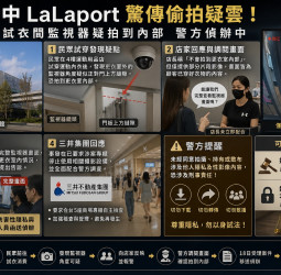 台中LaLaport爆更衣室偷拍疑雲 監視器竟拍進試衣畫面！警方依妨害秘密送辦