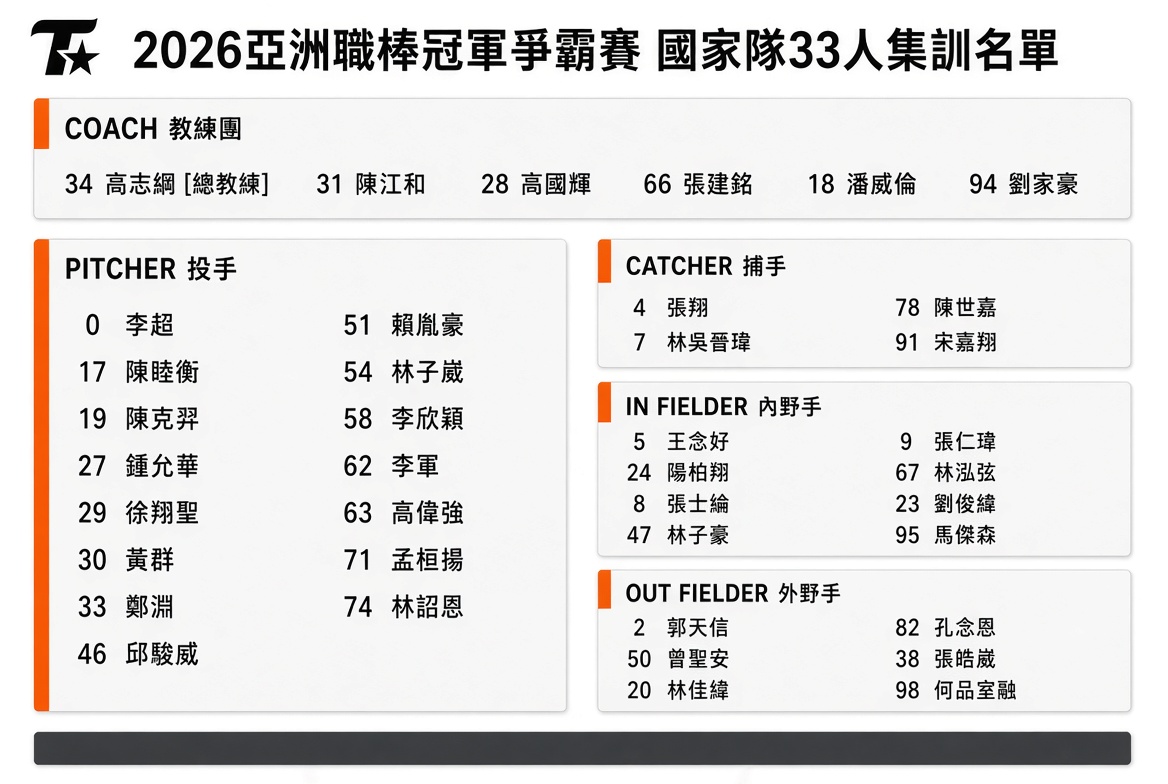 亞冠賽中華隊33人集訓名單出爐！高志綱領軍　11月東京巨蛋迎戰日韓澳