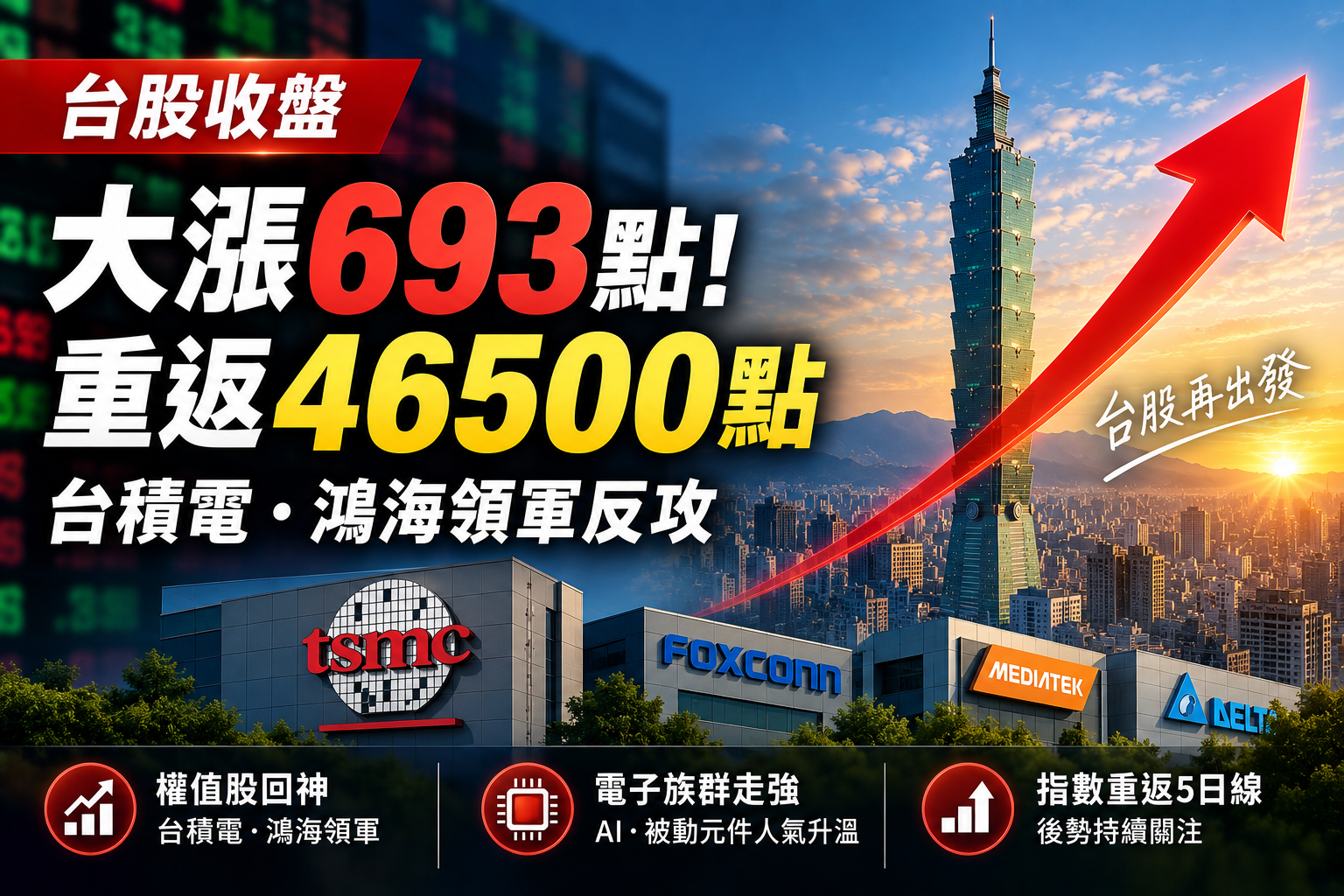 台股收盤大漲693點！重返46500點站回5日線　台積電、鴻海領軍反攻