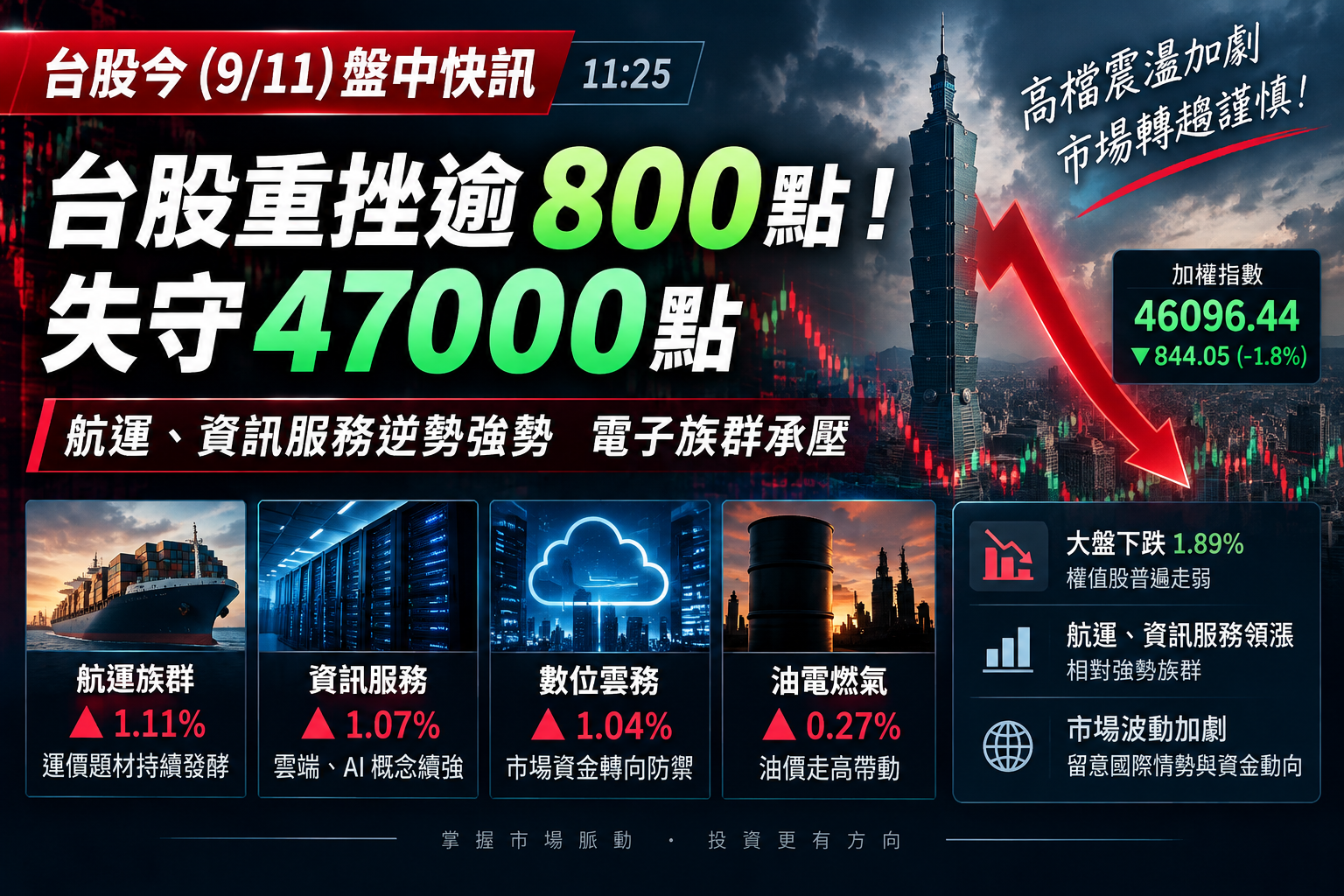 台股盤中重挫逾800點！失守47000點　電子股殺盤、櫃買跌逾2%