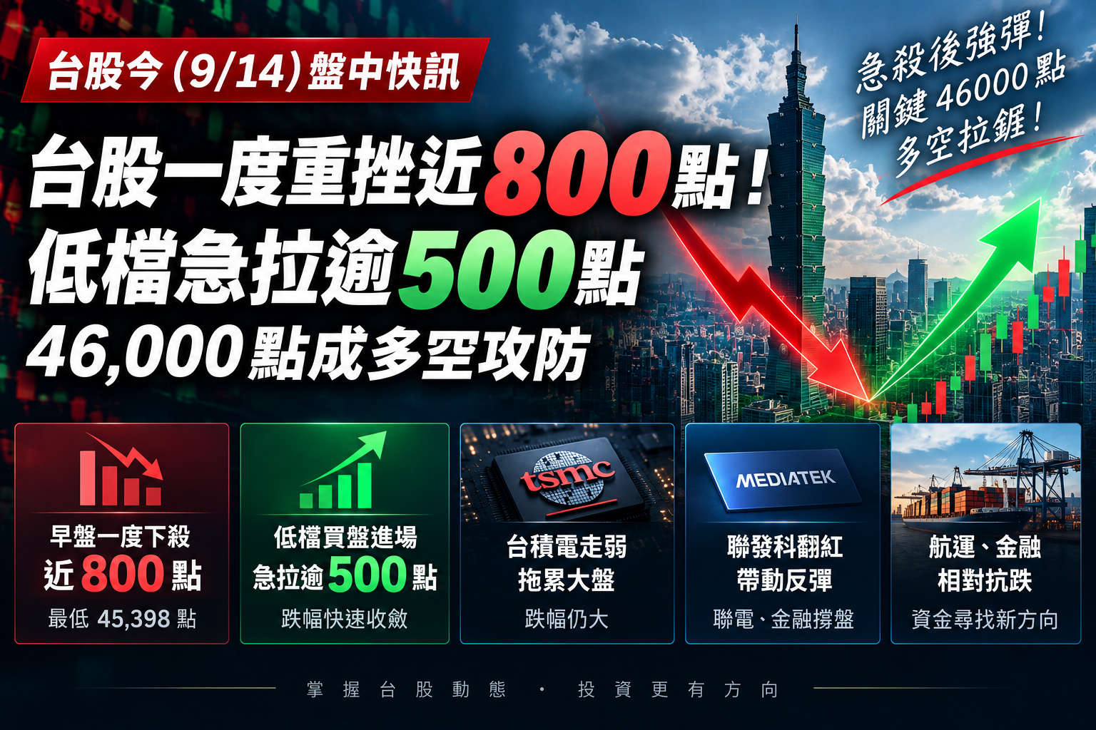 台股盤中一度重挫近800點！失守46000點　低檔急拉逾500點、聯發科翻紅