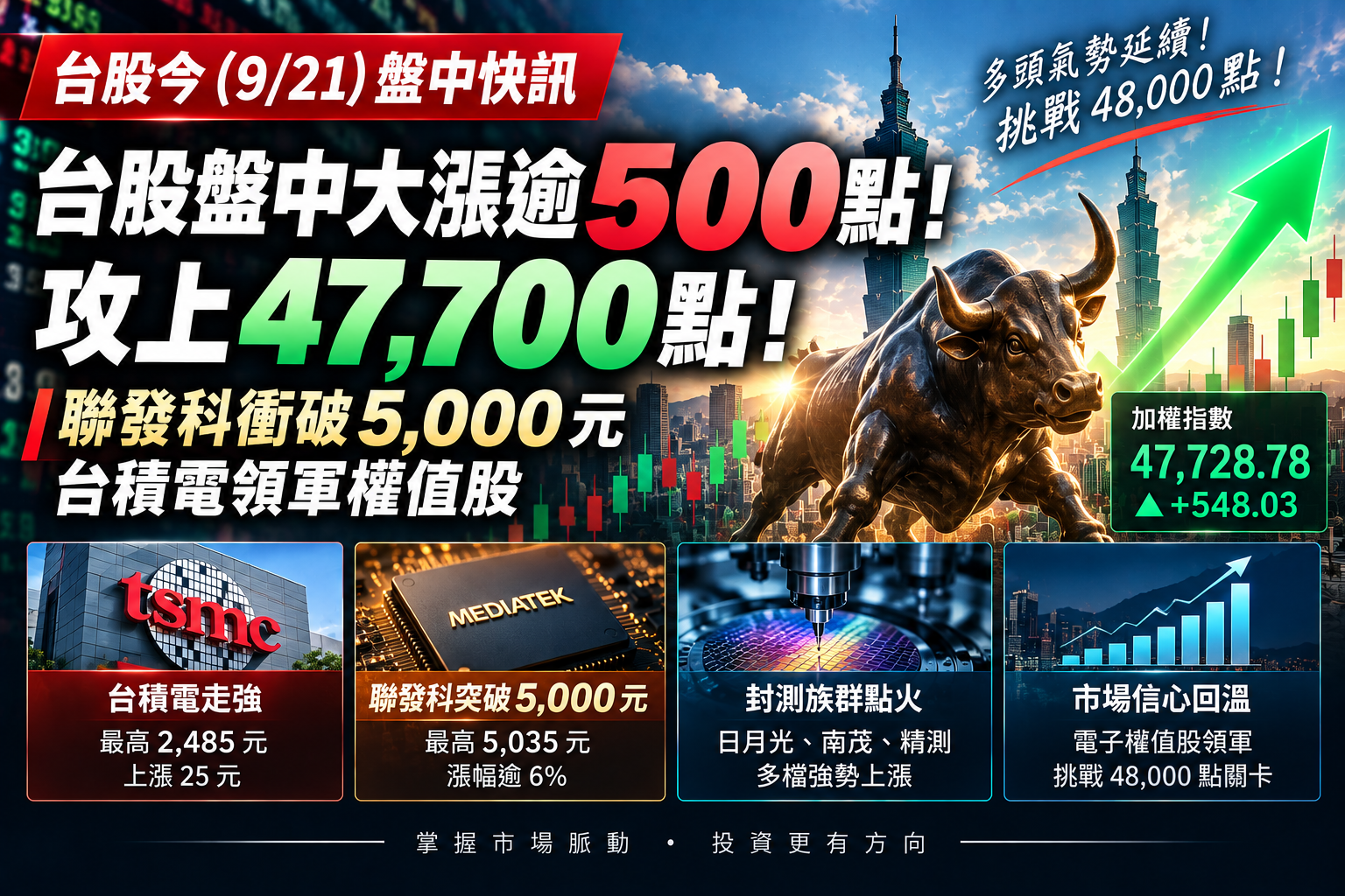 台股盤中大漲逾500點！攻上47700點　聯發科衝破5000元、台積電領軍權值股